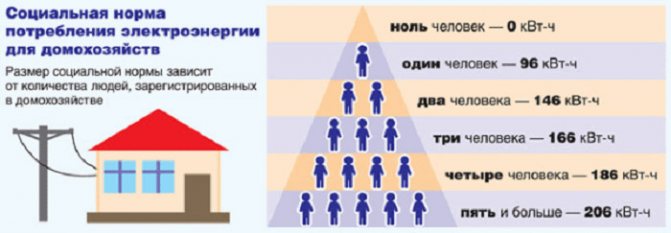 Норматив потребления электроэнергии, что такое социальная норма потребления электроэнергии, средний расход электроэнергии в квартире за месяц на человека без счетчика