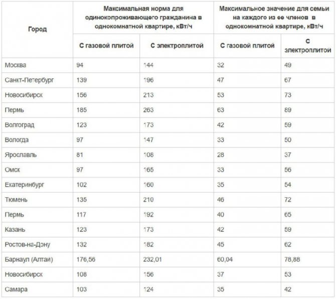 нормы в некоторых регионах