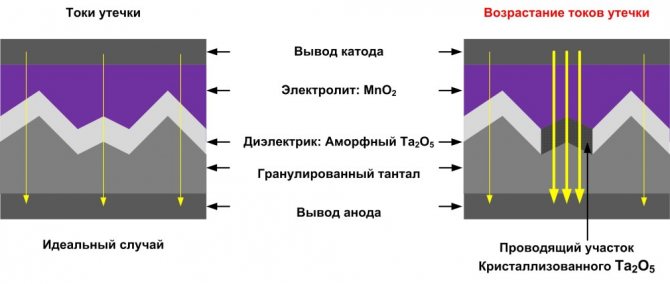 Танталовые конденсаторы - что это такое, особенности и маркировка