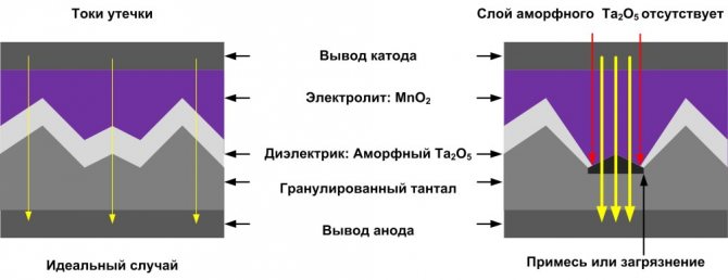 Танталовые конденсаторы - что это такое, особенности и маркировка