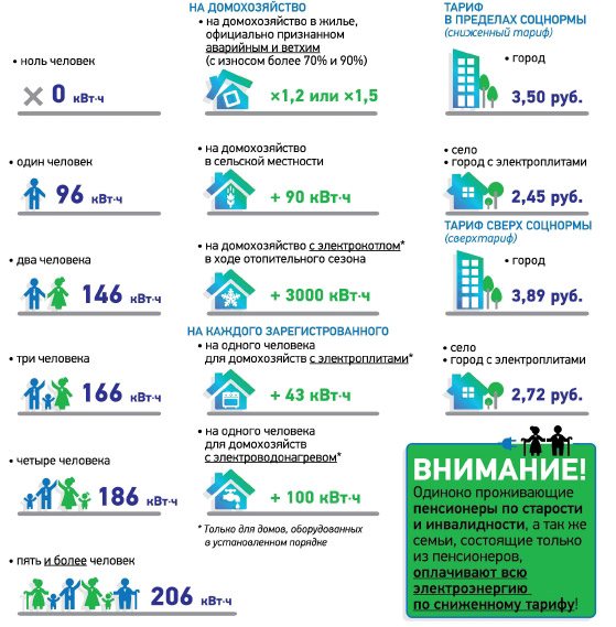 Норматив потребления электроэнергии, что такое социальная норма потребления электроэнергии, средний расход электроэнергии в квартире за месяц на человека без счетчика