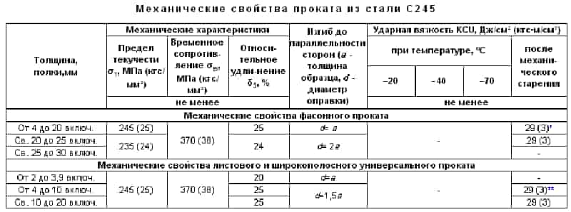 Характеристика марки стали С245 (ГОСТ 27772-88)