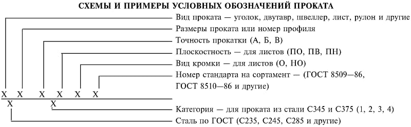 Характеристика марки стали С245 (ГОСТ 27772-88)