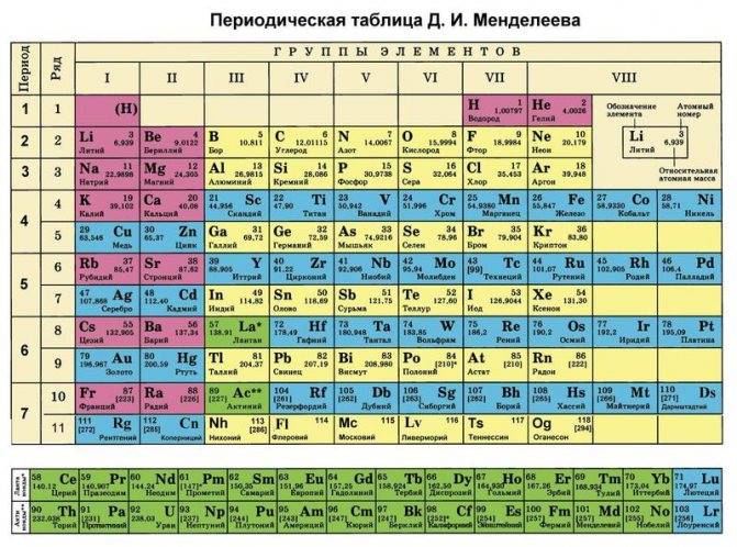 Таблица Д. И. Менделеева