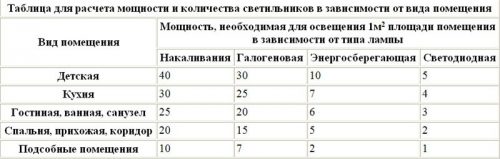 Что лучше энергосберегающие или светодиодные лампы: сравнение