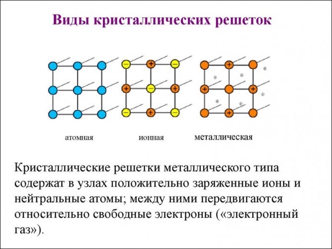 Виды кристаллических решеток